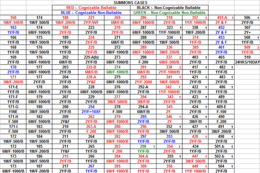 Summons, Warrant and Sessions Cases in Indian Criminal Law: A Comprehensive Legal Analysis