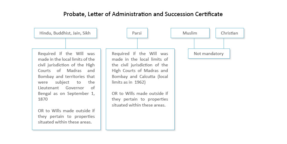 Probate, Letter of Administration and Succession Certificate: Legal Framework and Judicial Interpretation in India