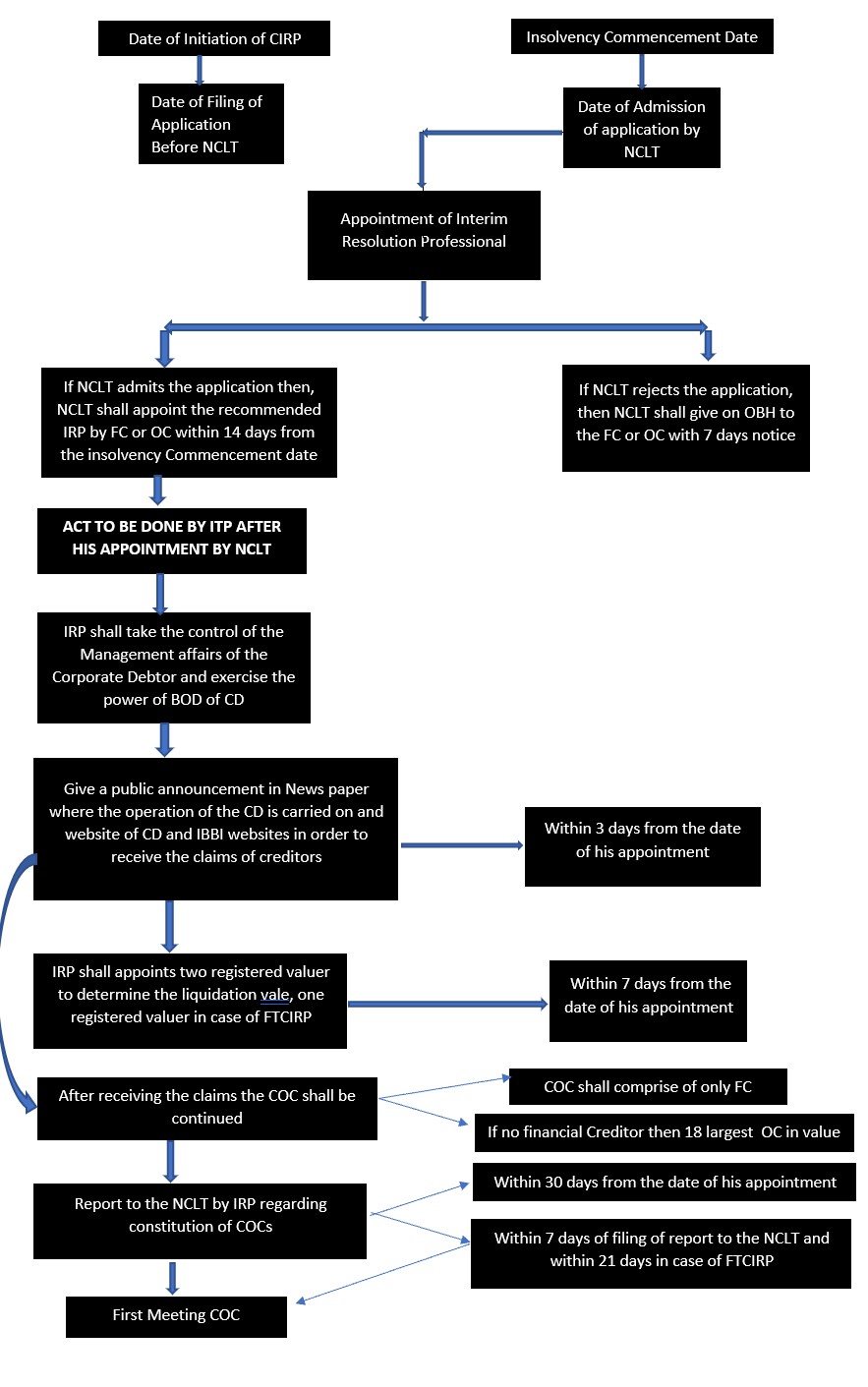 Understanding the Corporate Insolvency Resolution Process under the IBC, 2016