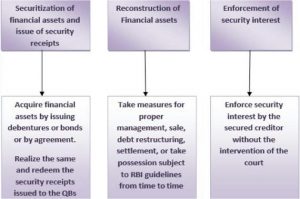 Recovery of Debts Under SARFAESI Act: A Comprehensive Framework