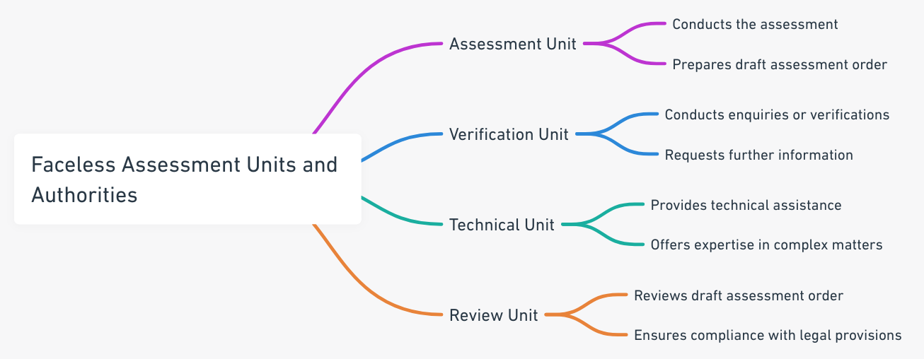 Faceless Assessment Procedure under Section 144B of Income Tax Act: Legal Framework and Operational Units