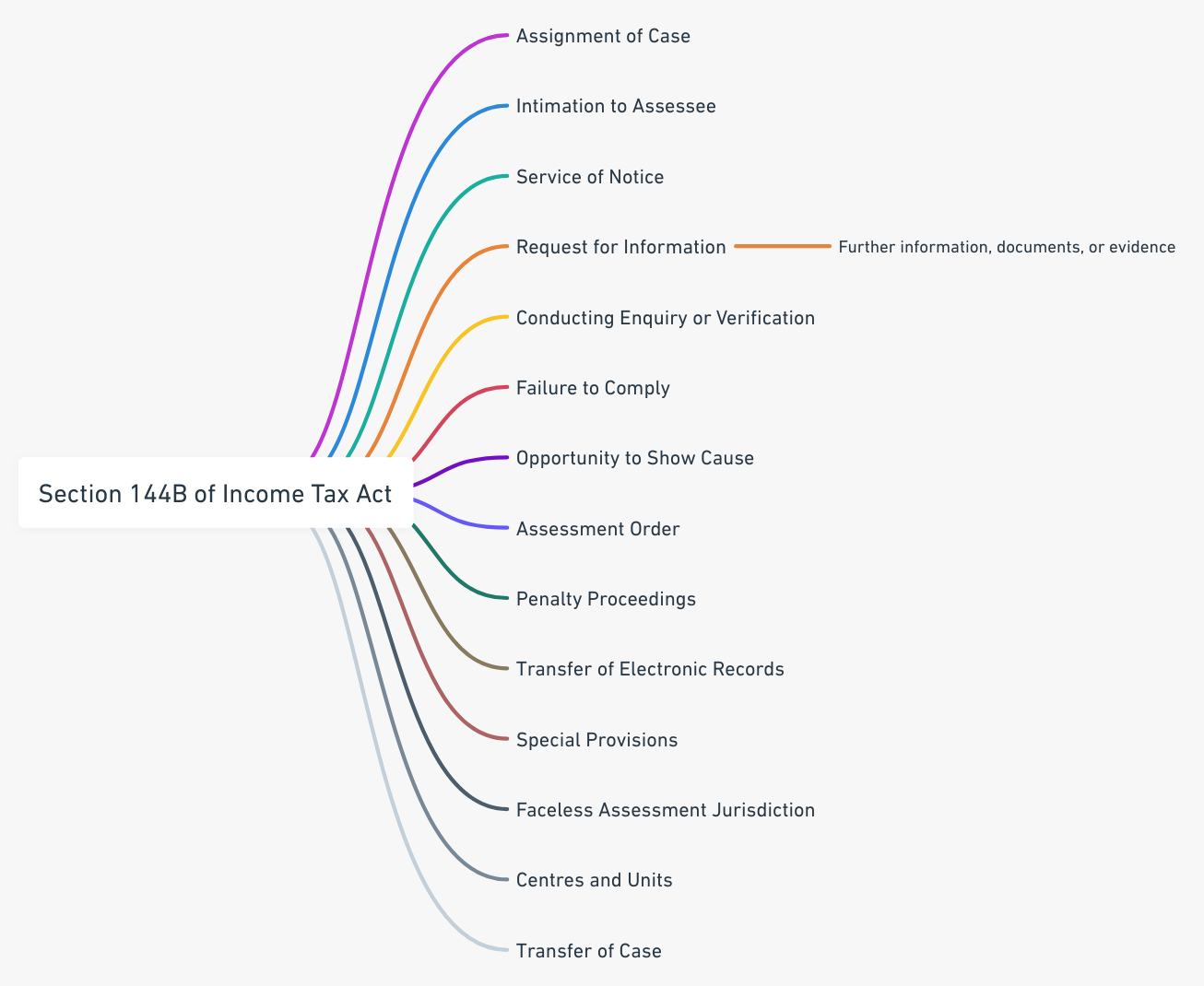Faceless Assessment under Section 144B of Income Tax Act: A Comprehensive Legal Framework and Implementation Analysis