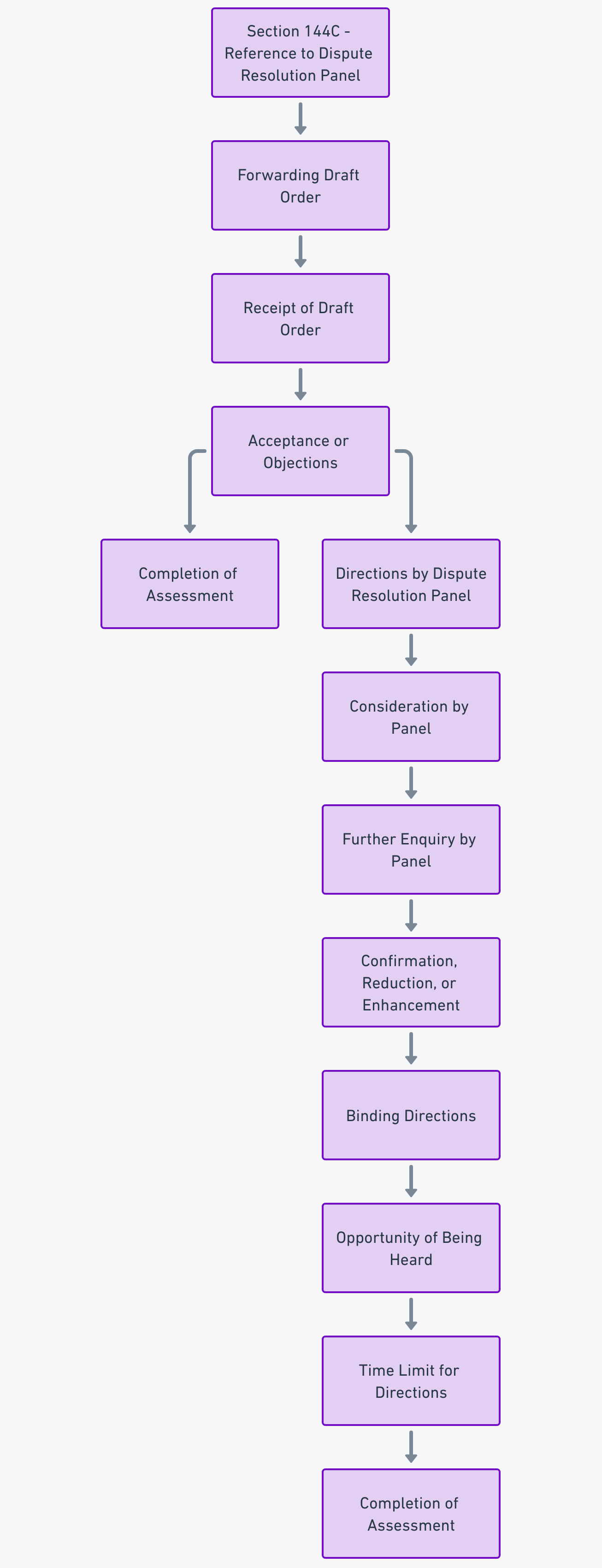 Dispute Resolution Panel under Section 144C of the Income Tax Act